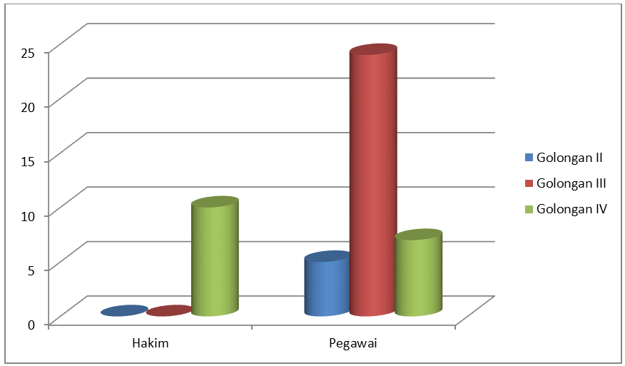 Berdasarkan Golongan